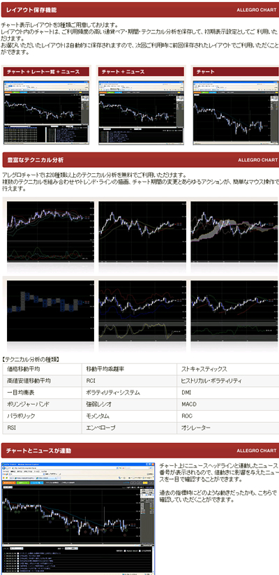 フォレックストレードのアレグロチャート