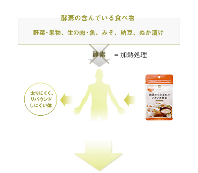 サプリメント 麹菌から生まれたいきいき酵素 しぃ のブログ