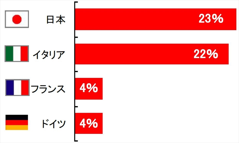 日本vsヨーロッパでブラジャー事情を比較し ならびに自身のバストの満足度を調査した 毎日コネタニュース