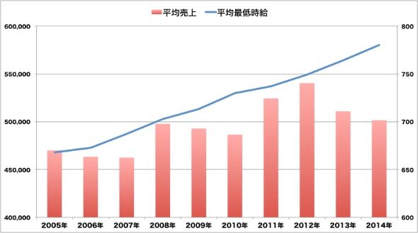 コンビニのアルバイトが集まらない理由とは Kenyaの日常