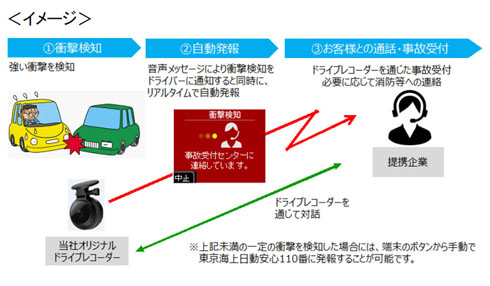 事故発生時のドライブレコーダーの役割。通信機能を利用する（クリックして拡大） 出典：パイオニア