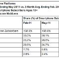 comScore：アメリカの携帯電話の1/3がスマートフォン