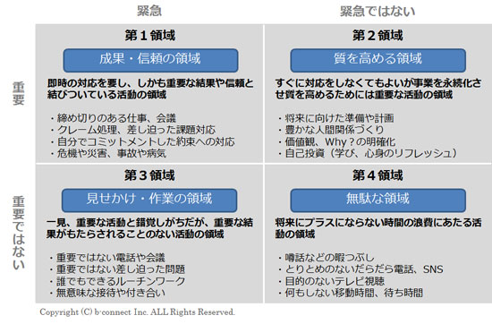 時間管理のマトリクス 重要度と緊急度 フリーランスの歩き方 強みと可能性を未来へつなぐ