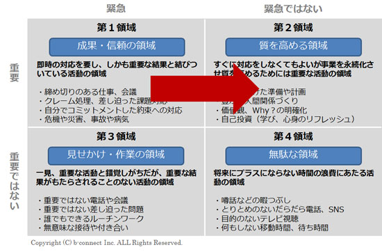 時間管理のマトリクス 重要度と緊急度 フリーランスの歩き方 強みと可能性を未来へつなぐ