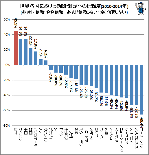 新聞・雑誌への信頼度　日本は第一位