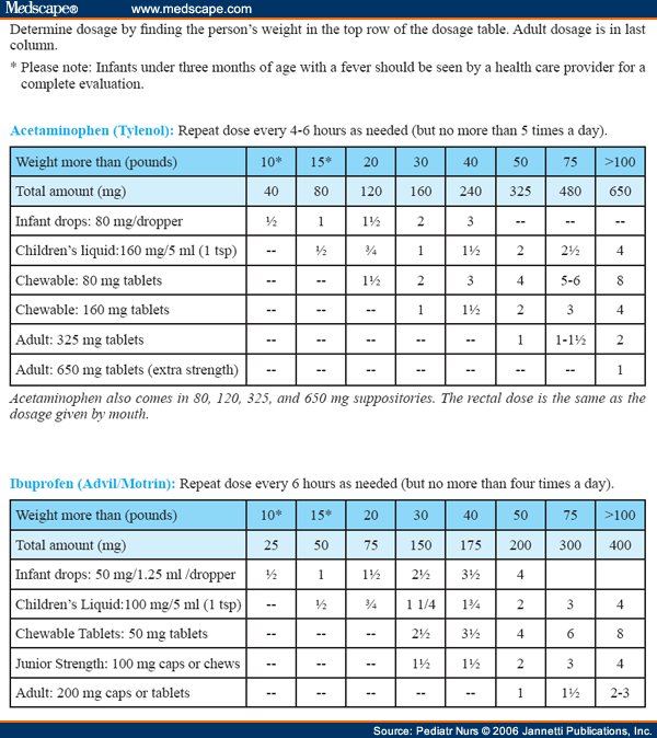 Ibuprofen Dosage Chart For Adults By Weight