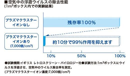 ウィルス空中分解殺菌