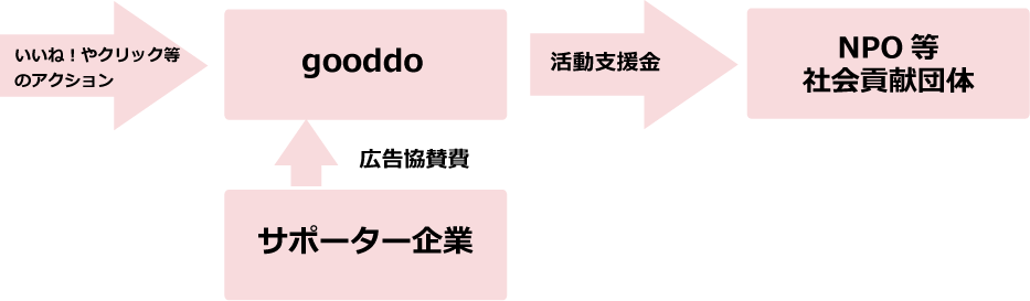 NPO/NGO団体を支援する仕組み