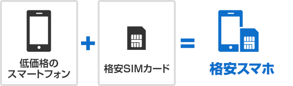 低価格のスマートフォンと格安SIMカードで格安スマホ
