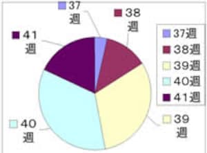 出産日はいつだろう 予定日前に産まれる確率 5月29日産まれのぼぼちゃんと 18年7月出産予定のちーちゃんの育児日記