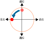 シフトダウン・ヒールアンドトゥなど運転テクニック集