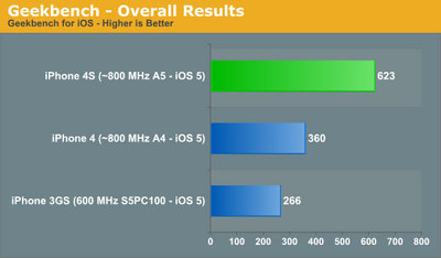 iphone4s_benchmark_anandtech_0.jpg