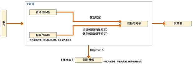 図1　帳簿会計の体系