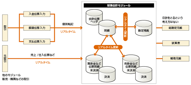 図4　SAP ERPの会計伝票と帳簿