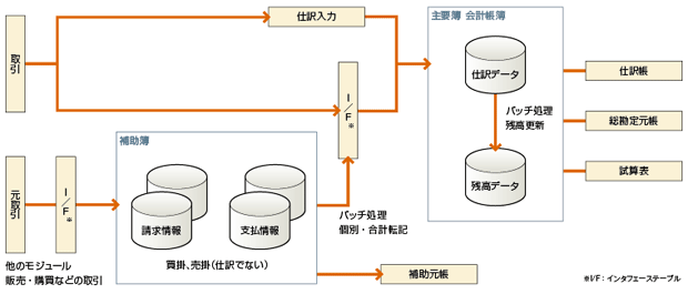 図2　Oracle EBSの会計帳簿