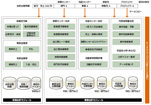 図7　SAP ERPのモジュール構成とデータ構造