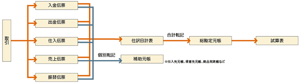 図3　伝票会計の体系