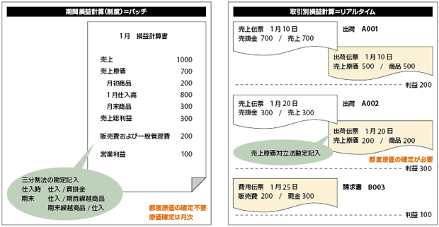 図9　期間損益計算と取引別損益計算