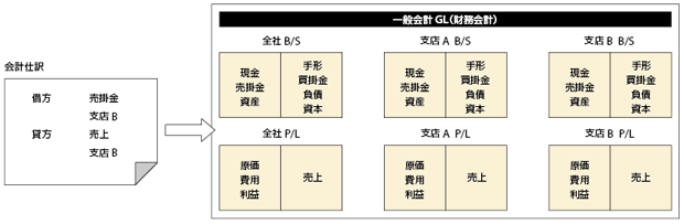 図6　Oracle EBSにおける組織別情報の管理体系