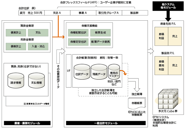 図8　Oracle EBSのモジュール構成とデータ構造