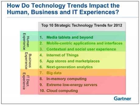 gartner-top10