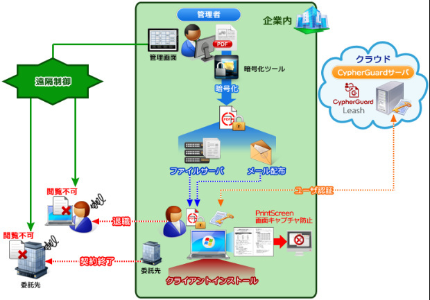 「CypherGuard Leash（サイファーガード リーシュ）」の流れ