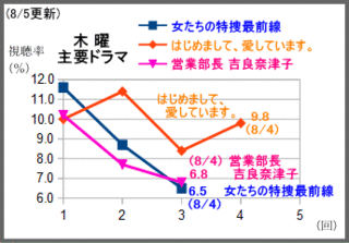 はじめまして 愛しています が少し戻して9 8 木ドラ他2本は6 台に落として最低更新 テレビドラマ視聴率 アメブロ支店