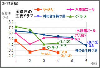 とと姉ちゃん週間平均視聴率22 3 で3週連続下落 五輪の影響 で週末ドラマは絶不調 テレビドラマ視聴率 アメブロ支店