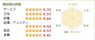 ザ　レイクビュー　ＴＯＹＡ　乃の風リゾートのサービス、立地、部屋、設備、風呂、食事の評価 
