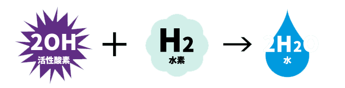 2OH[活性酸素]+H2[水素]→2H2O[水]