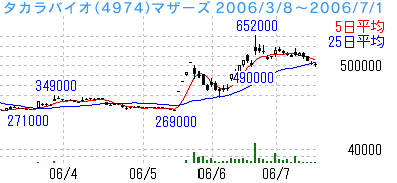 連続ストップ高に注目：タカラバイオ