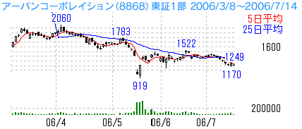 下降トレンド銘柄の「出来高急増＆大幅安」に注目：アーバンコーポレーション