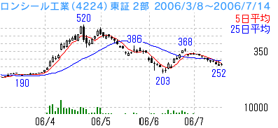 フィボナッチ：ロンシール工業