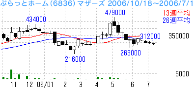 出来高の少ないときに買って、出来高が増えたら売る（新興市場）：プラットホーム