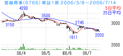 下放れ三手or赤三平：宮越商事