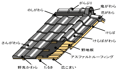 日本 瓦 の 構造 と 名称 横浜 神奈川 アースホーム アースホーム合同会社のブログ