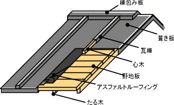 トタン 瓦棒 屋根 の構造と 名称 神奈川 横浜 アースホーム アースホーム合同会社のブログ