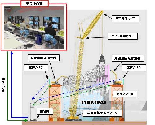 無人化施工システムによる原子炉建屋上部のがれき解体・撤去のイメージ（資料：東京電力）