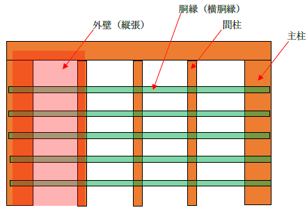 木造の胴縁と間柱