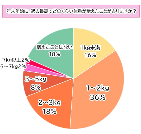 【調査】約８割が「毎年太る」と回答！お正月太りの体重変化＆リセット法