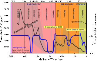 Temperature-and-CO2-thru-time.gif