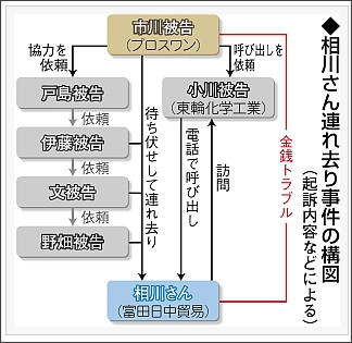 中日新聞:東海市女性死亡、連れ去り4人起訴 :社会(CHUNICHI Web) http://www.chunichi.co.jp/s/article/2012033190020428.html