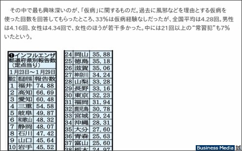 Business Media 誠:ズル休みが多いのはどこの人? 全国“仮病”ランキング (1/3) http://bizmakoto.jp/makoto/articles/1202/13/news014.html