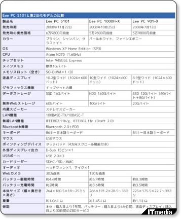 http://plusd.itmedia.co.jp/pcuser/articles/0811/06/news094_2.html