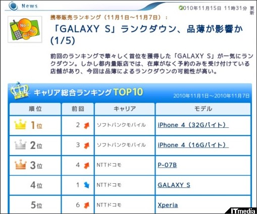 携帯販売ランキング(11月1日~11月7日):「GALAXY S」ランクダウン、品薄が影響か (1/5) - ITmedia +D モバイル http://plusd.itmedia.co.jp/mobile/articles/1011/15/news012.html