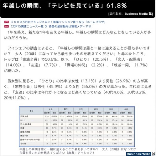 Business Media 誠:年越しの瞬間、「テレビを見ている」61.8% http://bizmakoto.jp/makoto/articles/0912/16/news025.html