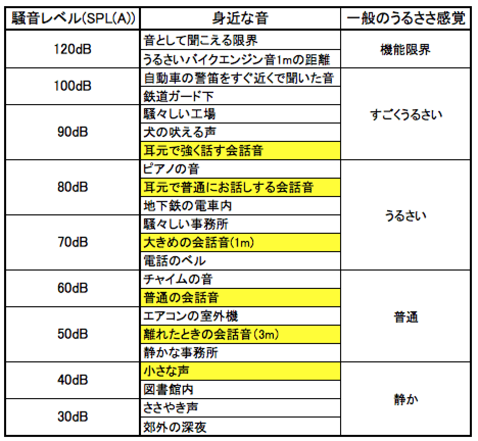 身近な音の音量表