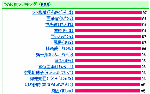 最新版 Dqnネームランキング Room Of News