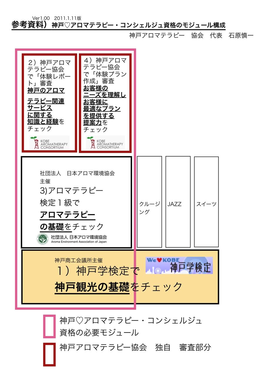 神戸♡アロマテラピー・コンシェルジュ資格のモジュール構成