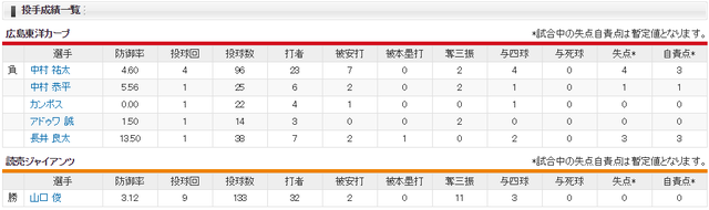 広島巨人_中村祐太山口俊_投手成績